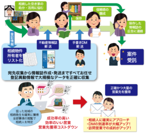 空き家オーナー向け情報誌郵送サービス